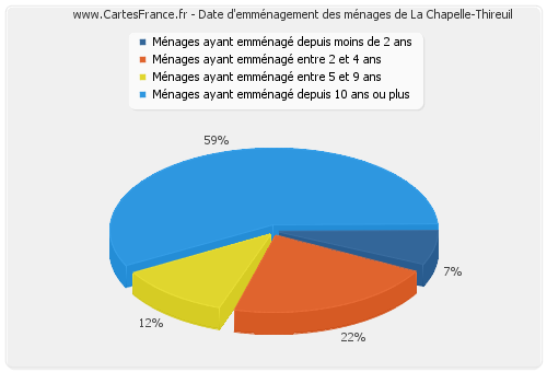 Date d'emménagement des ménages de La Chapelle-Thireuil